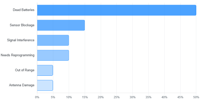 Why Did My Garage Door Remote Stop Working