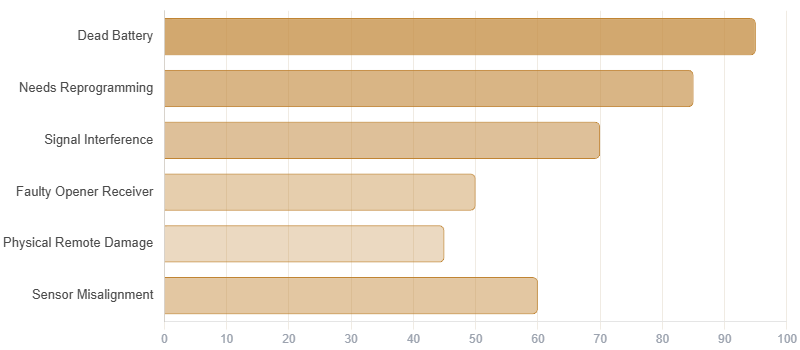 Why Did My Aftermarket Garage Remote Stop Working