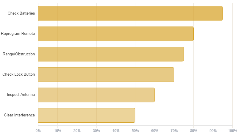 How to Troubleshoot Your Garage Door Opener Remote
