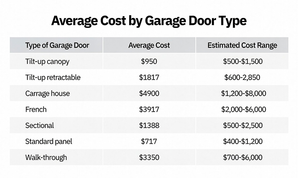Pricing Table Showing Average Costs And Estimated Ranges For Various Garage Door Types Such As Tilt-Up, Carriage House, And Sectional, Provided As A Guide By Lead Contractor Dmytro Shevchenko In North West Chicago.
