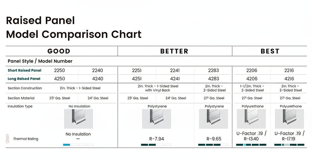 A Detailed &Quot;Raised Panel Model Comparison Chart&Quot; Categorizing Garage Door Options Into &Quot;Good,&Quot; &Quot;Better,&Quot; And &Quot;Best&Quot; Tiers Based On Insulation And Construction. The Chart Lists Specific Model Numbers, Steel Gauges, And Thermal Ratings (R-Values), Contrasting Non-Insulated, Polystyrene, And Polyurethane Options. This Guide Helps Clients Choose The Right Door With Lead Contractor Dmytro Shevchenko In North West Chicago.